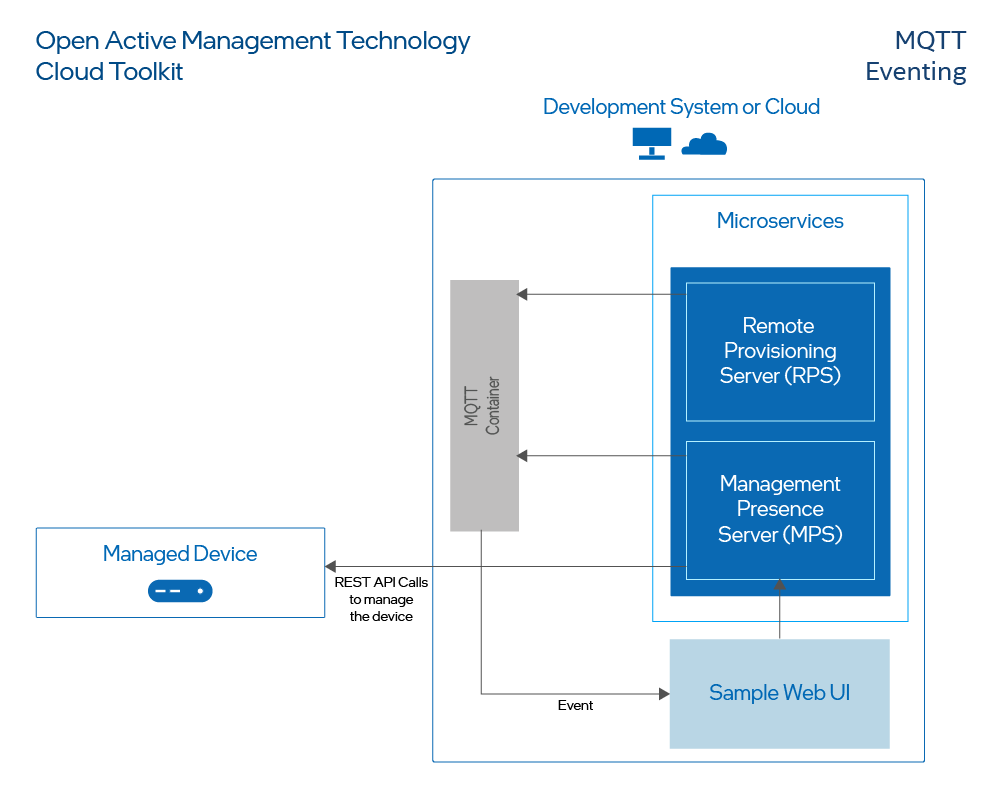 Figure 1: MQTT Eventing Examples